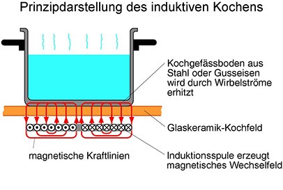 oben-induktives-kochen